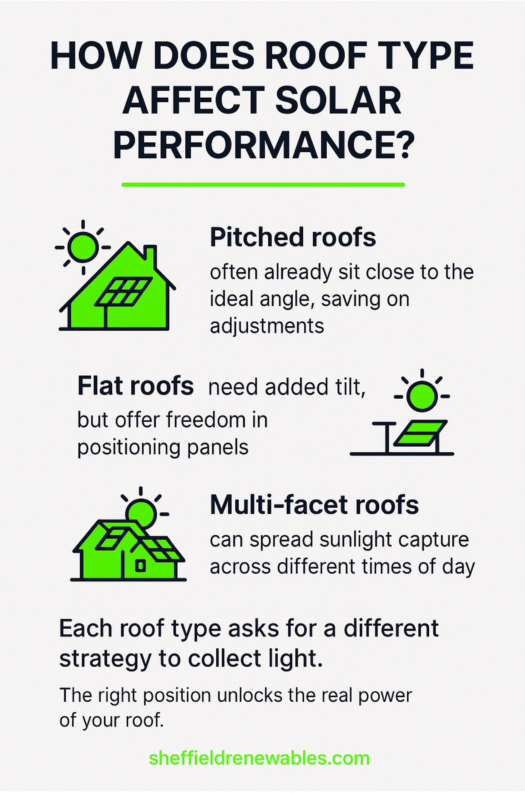 how does roof type affect solar performance