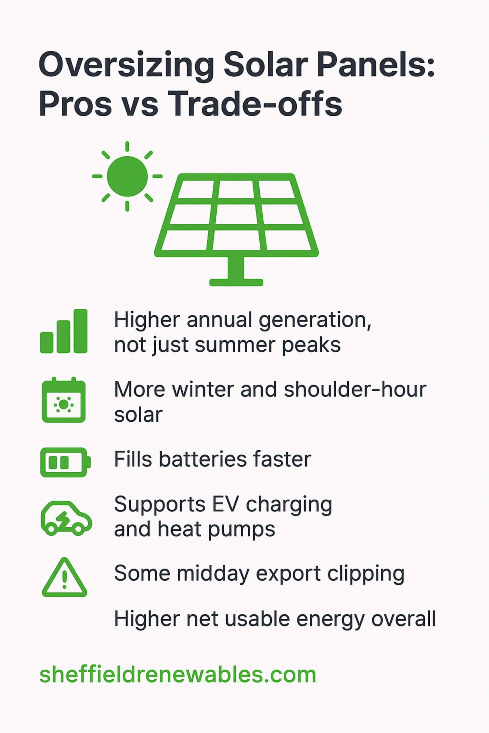 oversizing solar panels