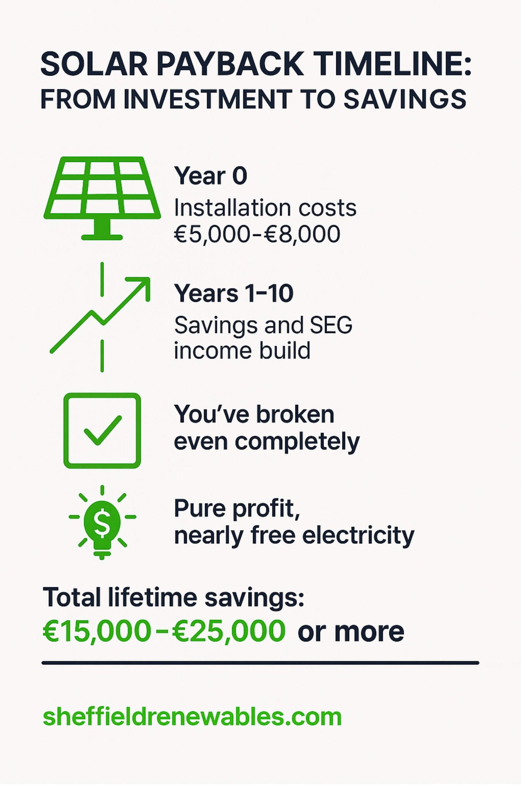 solar payback timeline