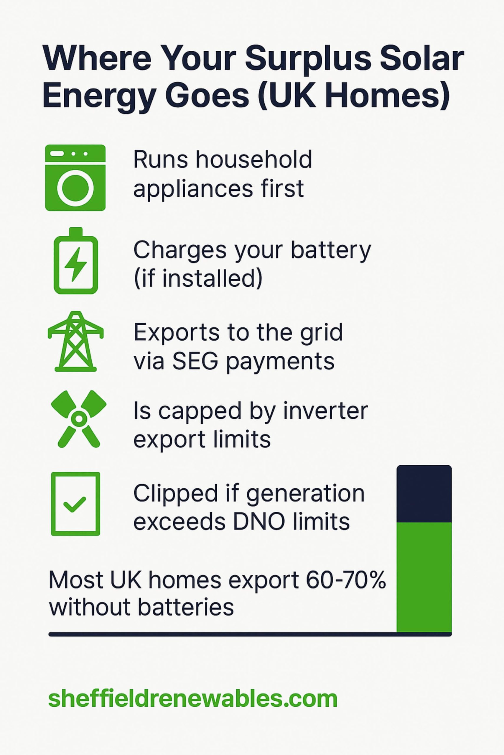 where your surplus solar energy goes uk homes
